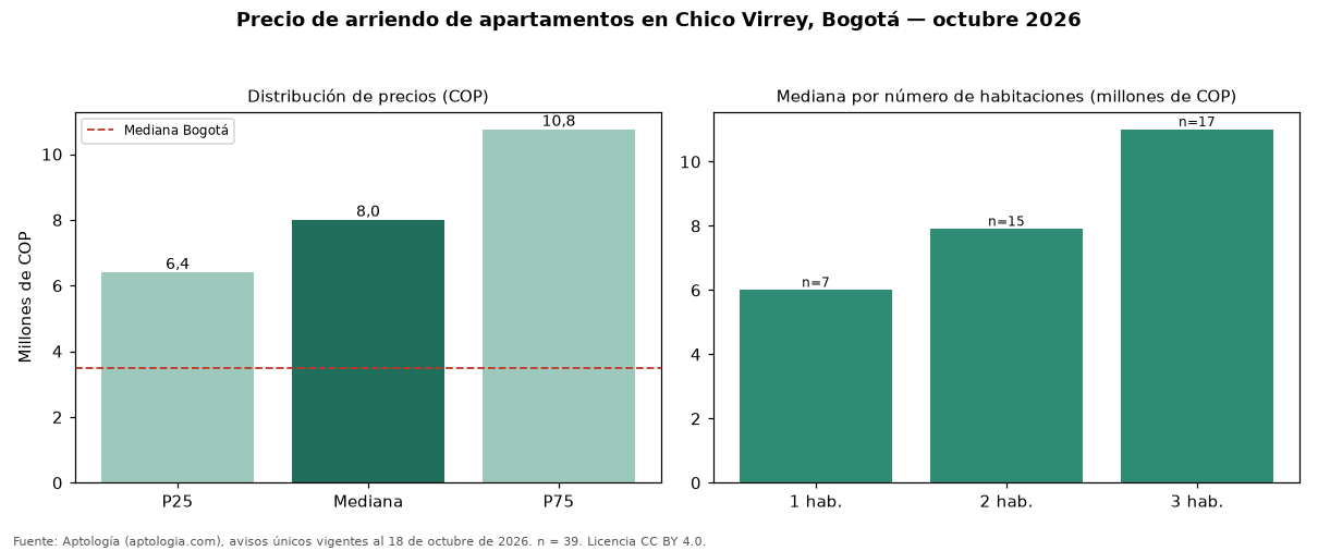 Precio de arriendo de apartamentos en Chico Virrey, Bogotá — octubre 2026