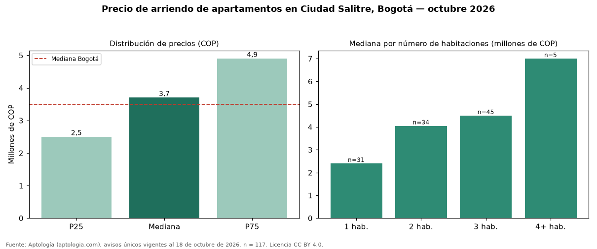 Precio de arriendo de apartamentos en Ciudad Salitre, Bogotá — octubre 2026