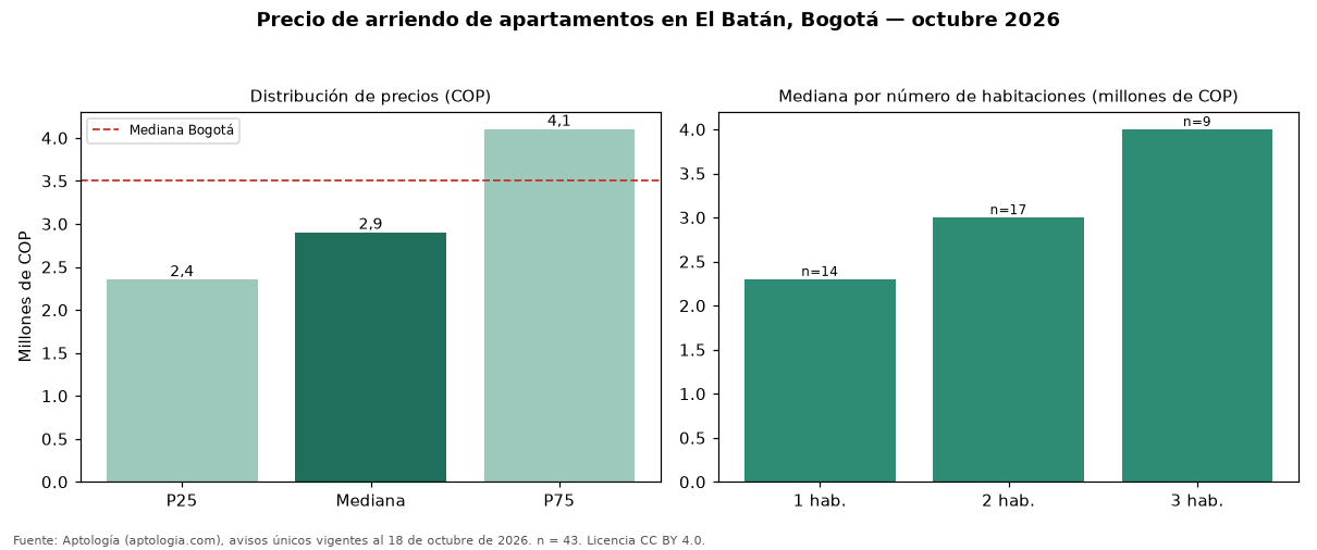 Precio de arriendo de apartamentos en El Batán, Bogotá — octubre 2026