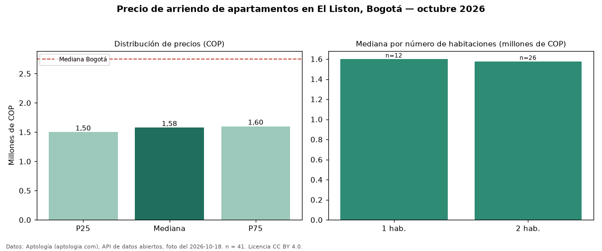Precio de arriendo de apartamentos en El Liston, Bogotá — octubre 2026