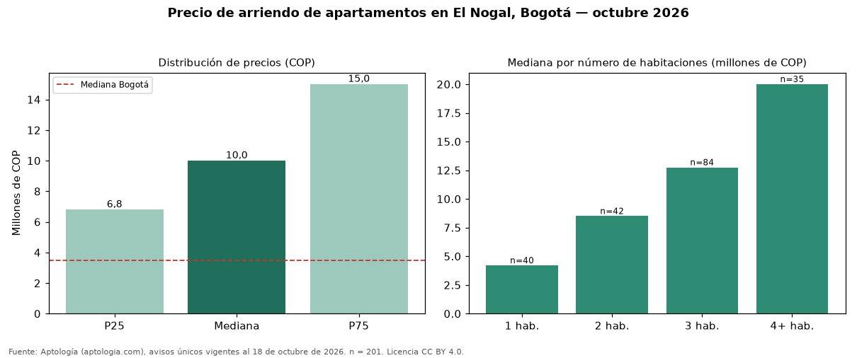 Precio de arriendo de apartamentos en El Nogal, Bogotá — octubre 2026