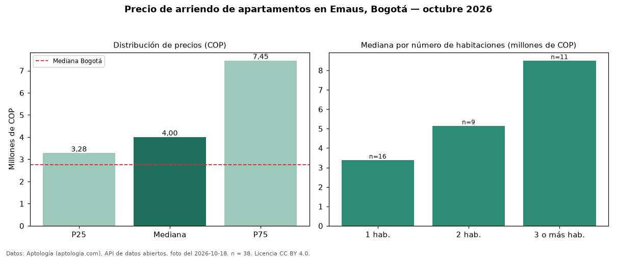 Precio de arriendo de apartamentos en Emaus, Bogotá — octubre 2026