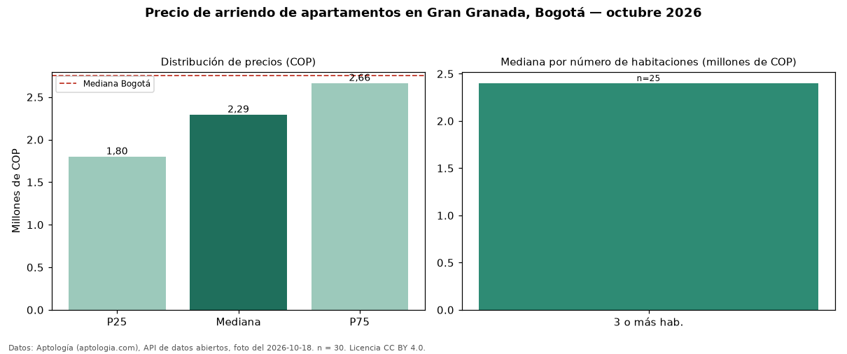 Precio de arriendo de apartamentos en Gran Granada, Bogotá — octubre 2026