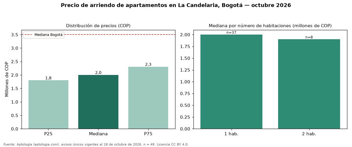 Precio de arriendo de apartamentos en La Candelaria, Bogotá — octubre 2026