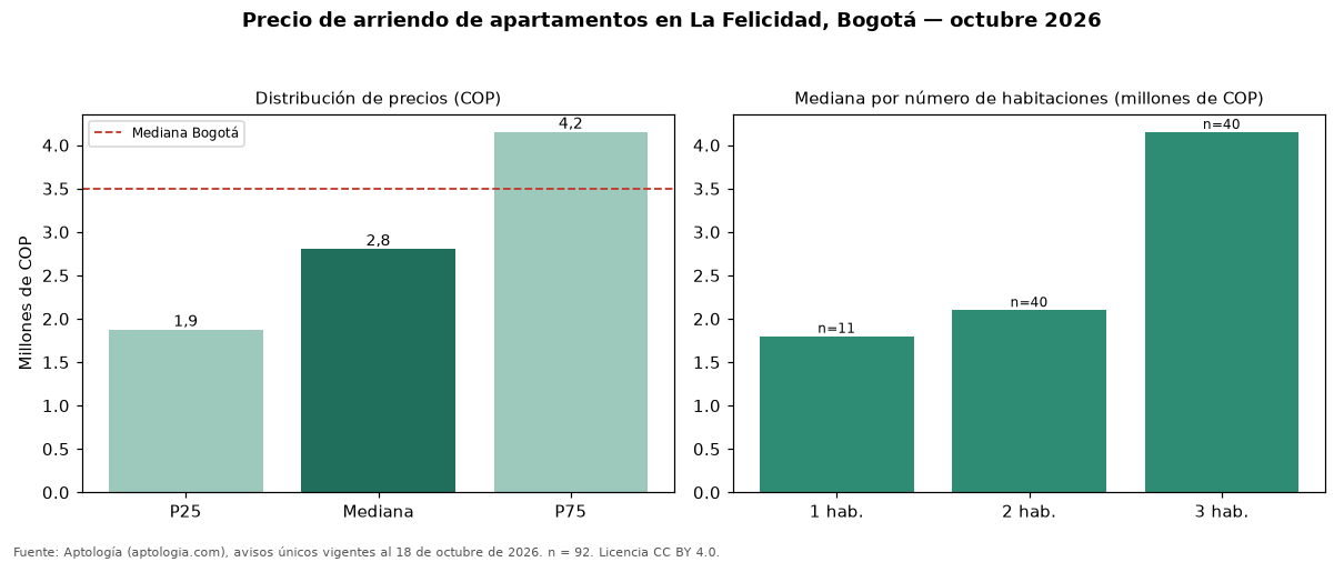 Precio de arriendo de apartamentos en La Felicidad, Bogotá — octubre 2026