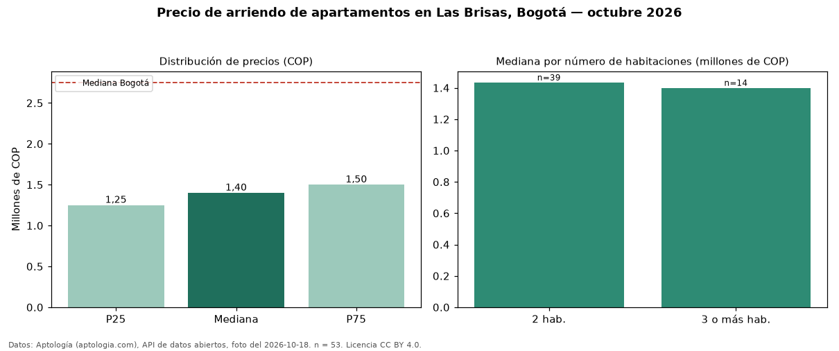 Precio de arriendo de apartamentos en Las Brisas, Bogotá — octubre 2026