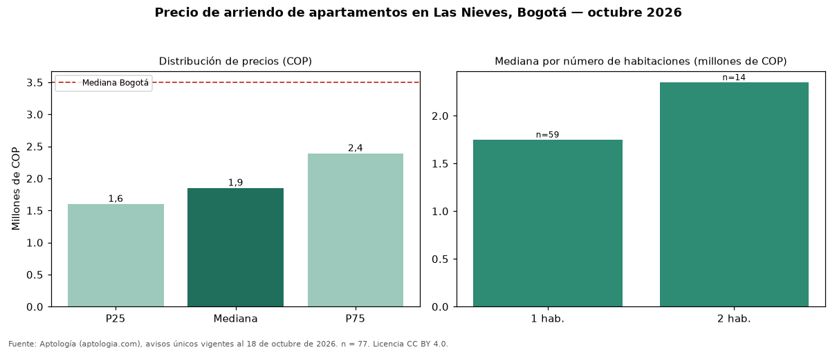 Precio de arriendo de apartamentos en Las Nieves, Bogotá — octubre 2026