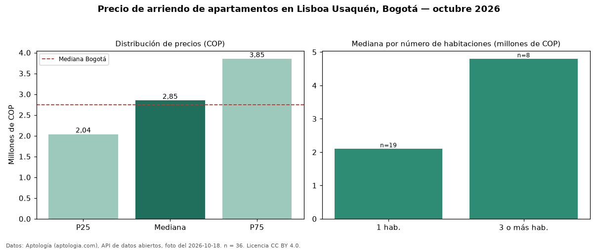 Precio de arriendo de apartamentos en Lisboa Usaquén, Bogotá — octubre 2026
