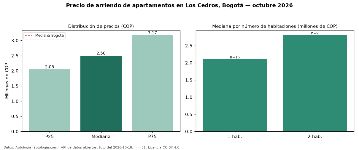 Precio de arriendo de apartamentos en Los Cedros, Bogotá — octubre 2026
