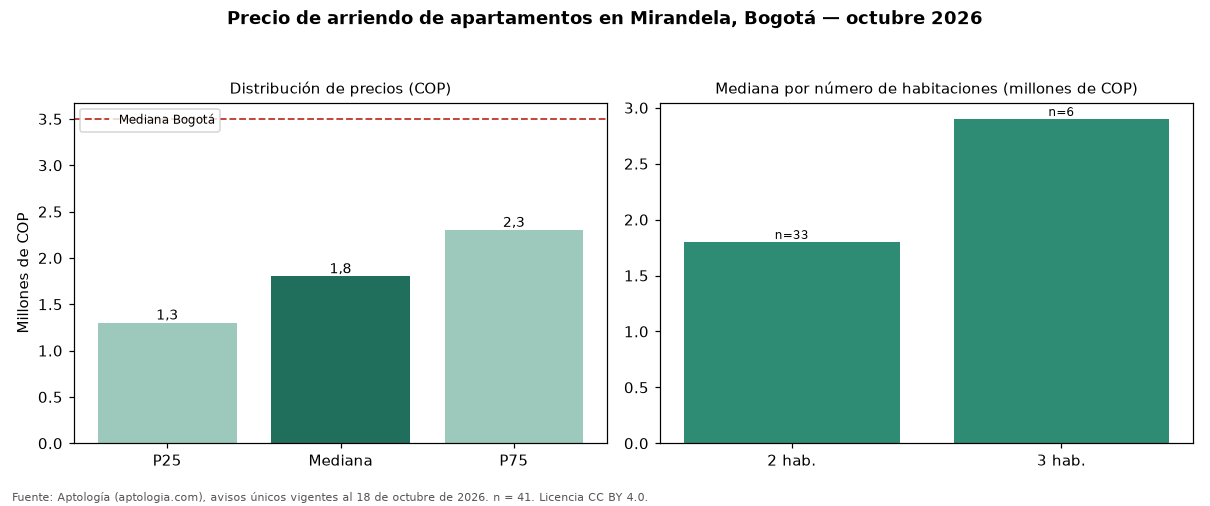 Precio de arriendo de apartamentos en Mirandela, Bogotá — octubre 2026