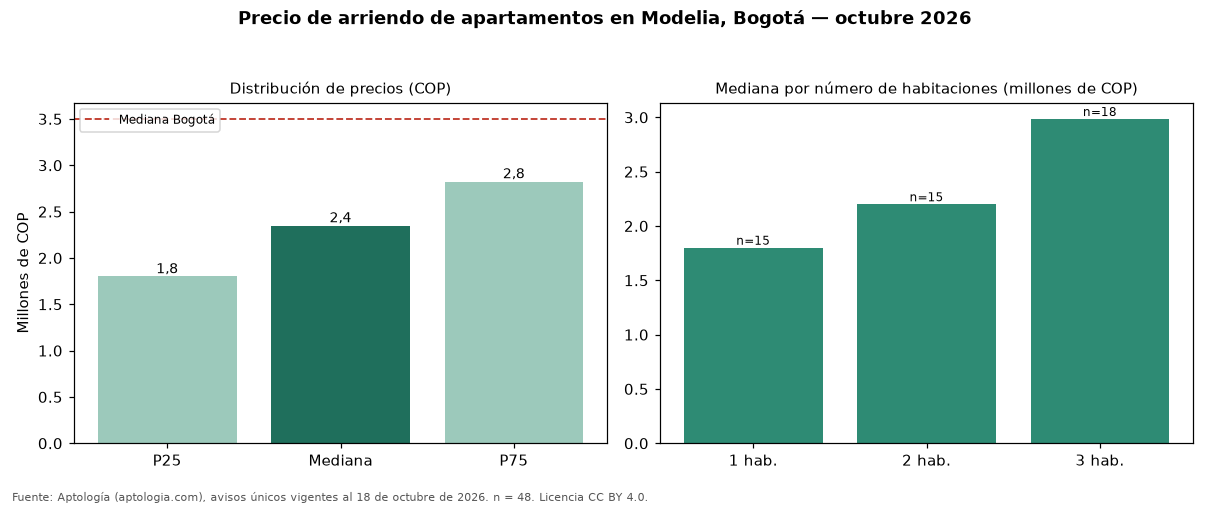 Precio de arriendo de apartamentos en Modelia, Bogotá — octubre 2026