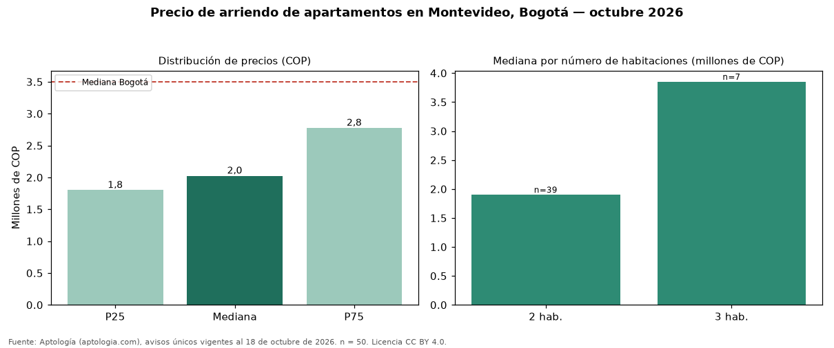 Precio de arriendo de apartamentos en Montevideo, Bogotá — octubre 2026