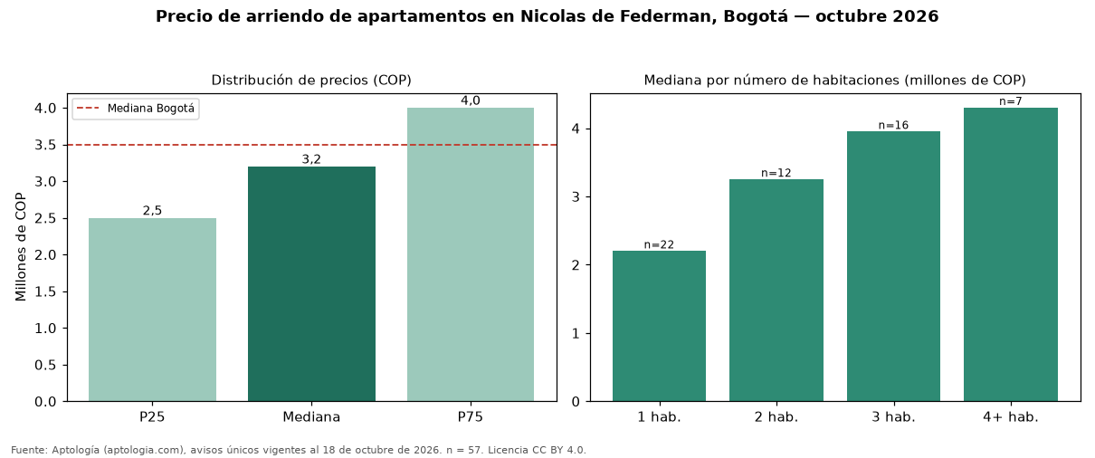 Precio de arriendo de apartamentos en Nicolas de Federman, Bogotá — octubre 2026