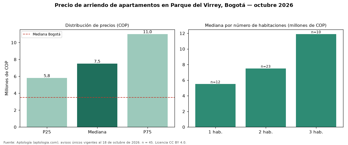 Precio de arriendo de apartamentos en Parque del Virrey, Bogotá — octubre 2026