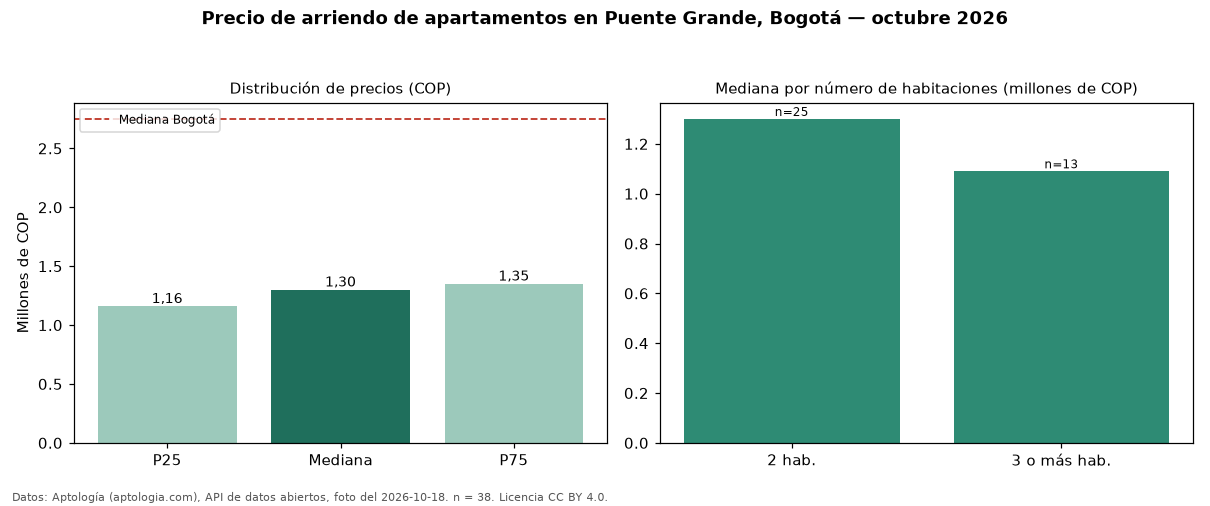 Precio de arriendo de apartamentos en Puente Grande, Bogotá — octubre 2026
