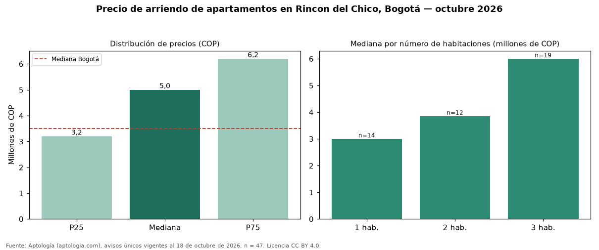 Precio de arriendo de apartamentos en Rincon del Chico, Bogotá — octubre 2026