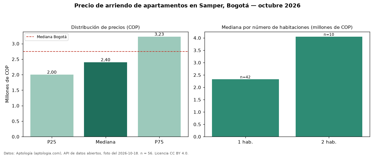 Precio de arriendo de apartamentos en Samper, Bogotá — octubre 2026
