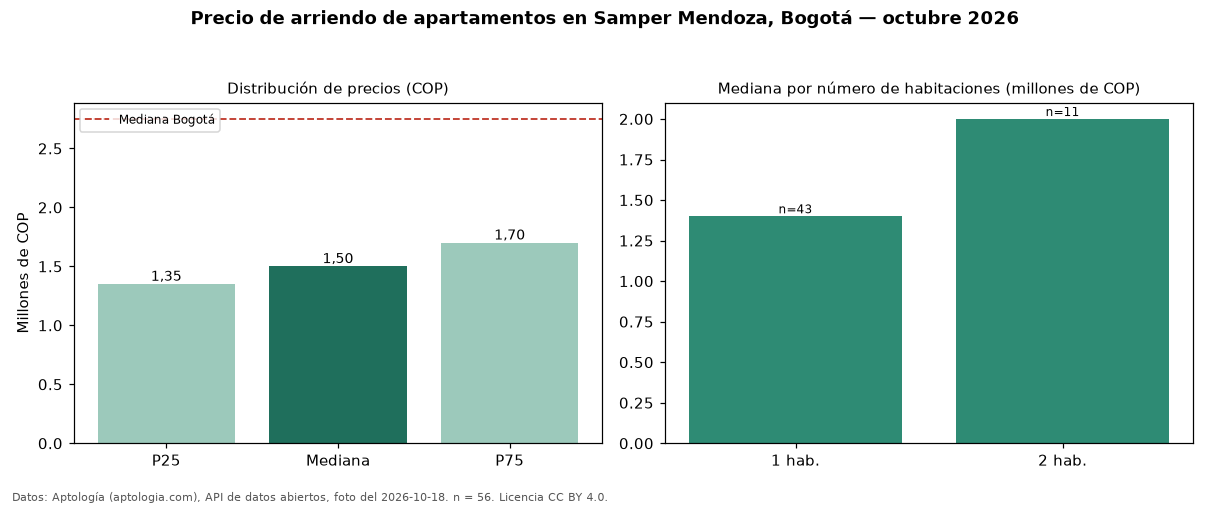 Precio de arriendo de apartamentos en Samper Mendoza, Bogotá — octubre 2026