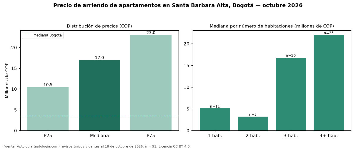 Precio de arriendo de apartamentos en Santa Barbara Alta, Bogotá — octubre 2026