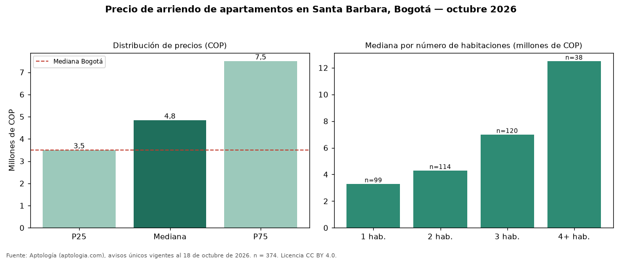 Precio de arriendo de apartamentos en Santa Barbara, Bogotá — octubre 2026