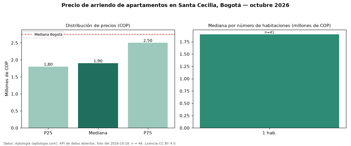 Precio de arriendo de apartamentos en Santa Cecilia, Bogotá — octubre 2026