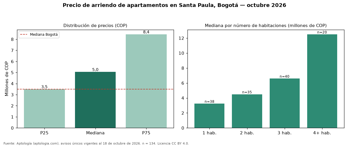 Precio de arriendo de apartamentos en Santa Paula, Bogotá — octubre 2026