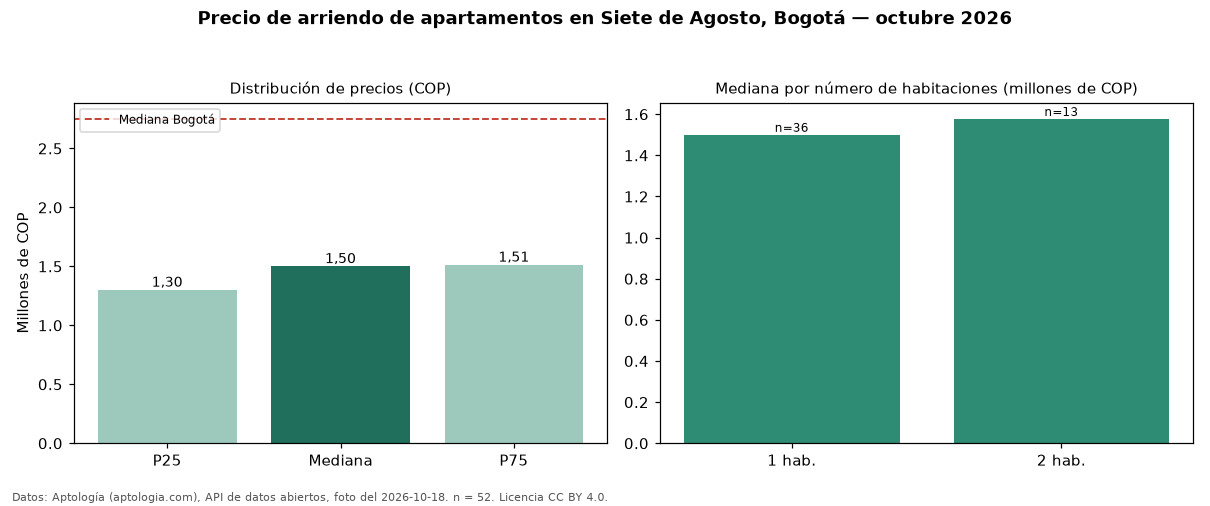 Precio de arriendo de apartamentos en Siete de Agosto, Bogotá — octubre 2026