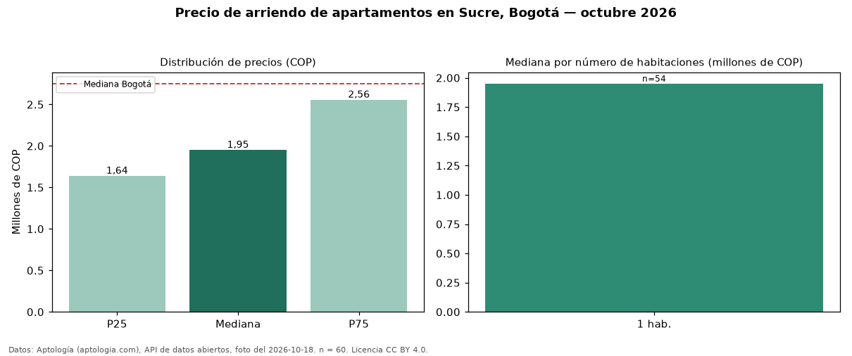 Precio de arriendo de apartamentos en Sucre, Bogotá — octubre 2026