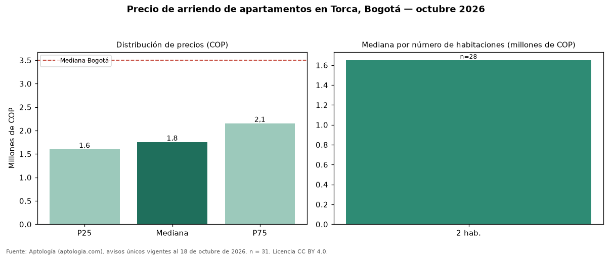 Precio de arriendo de apartamentos en Torca, Bogotá — octubre 2026