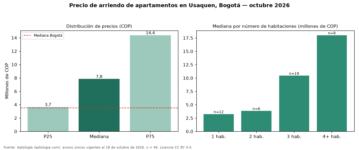 Precio de arriendo de apartamentos en Usaquen, Bogotá — octubre 2026