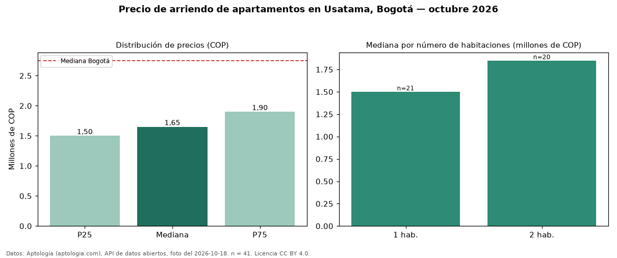 Precio de arriendo de apartamentos en Usatama, Bogotá — octubre 2026