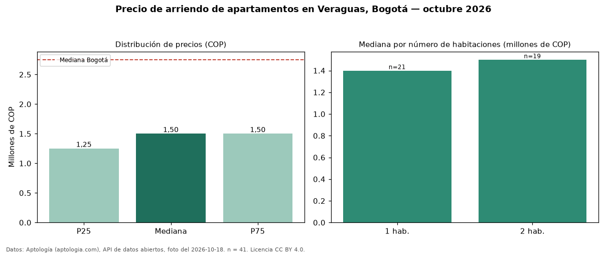 Precio de arriendo de apartamentos en Veraguas, Bogotá — octubre 2026