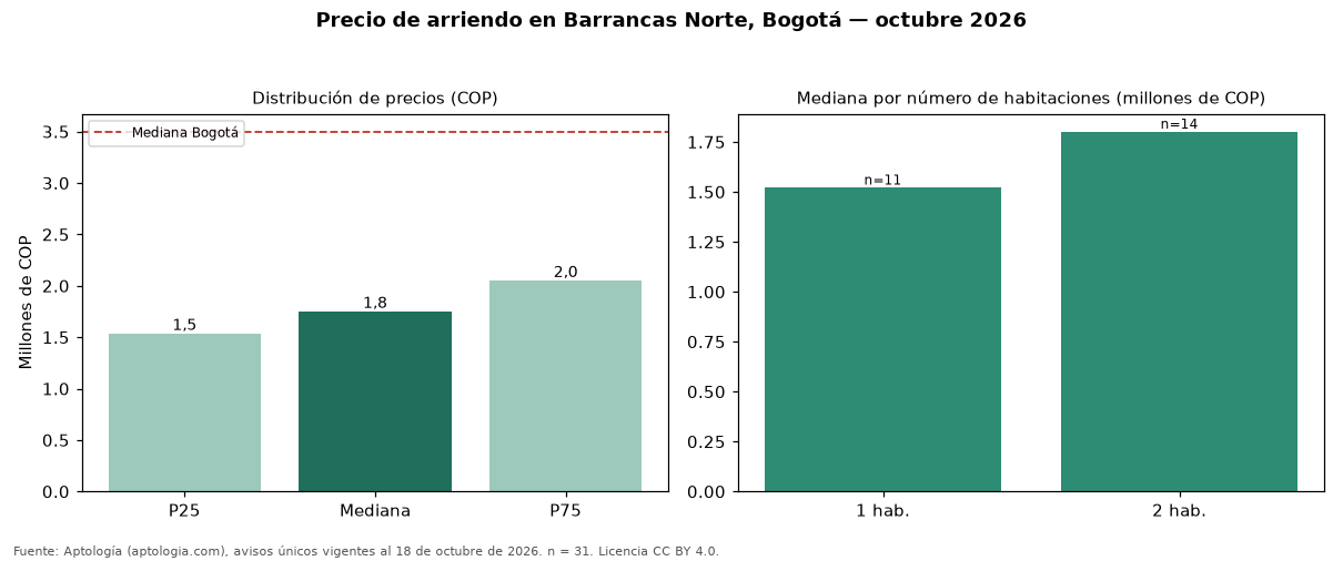 Precio de arriendo en Barrancas Norte, Bogotá — octubre 2026