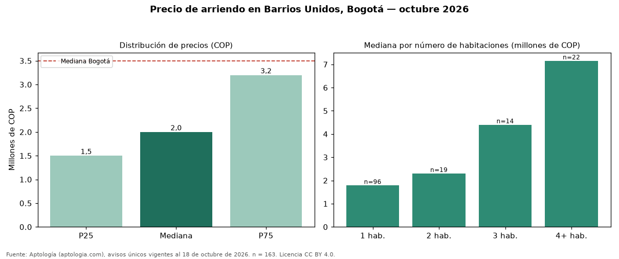 Precio de arriendo en Barrios Unidos, Bogotá — octubre 2026