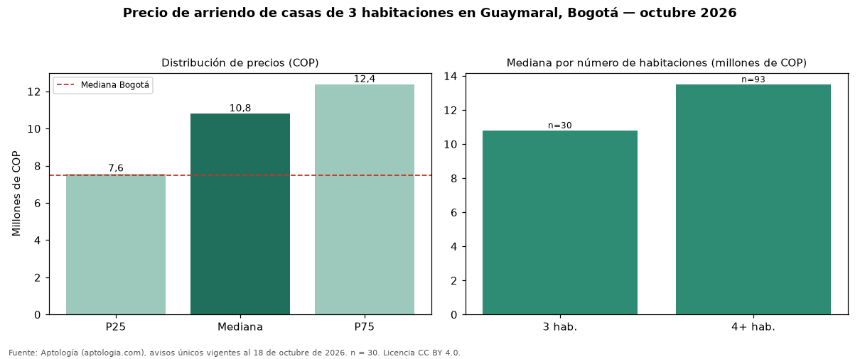 Precio de arriendo de casas de 3 habitaciones en Guaymaral, Bogotá — octubre 2026