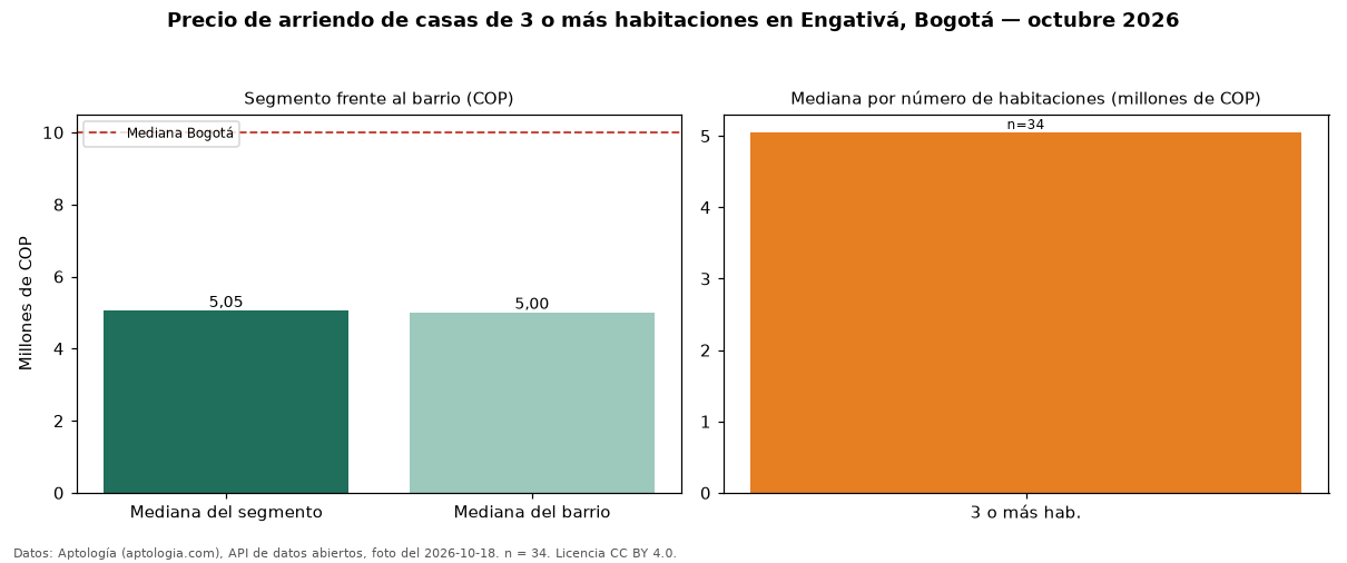 Precio de arriendo de casas de 3 o más habitaciones en Engativá, Bogotá — octubre 2026