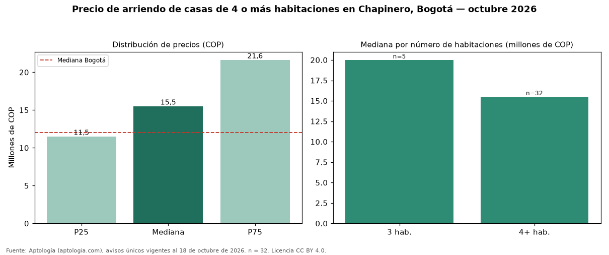 Precio de arriendo de casas de 4 o más habitaciones en Chapinero, Bogotá — octubre 2026