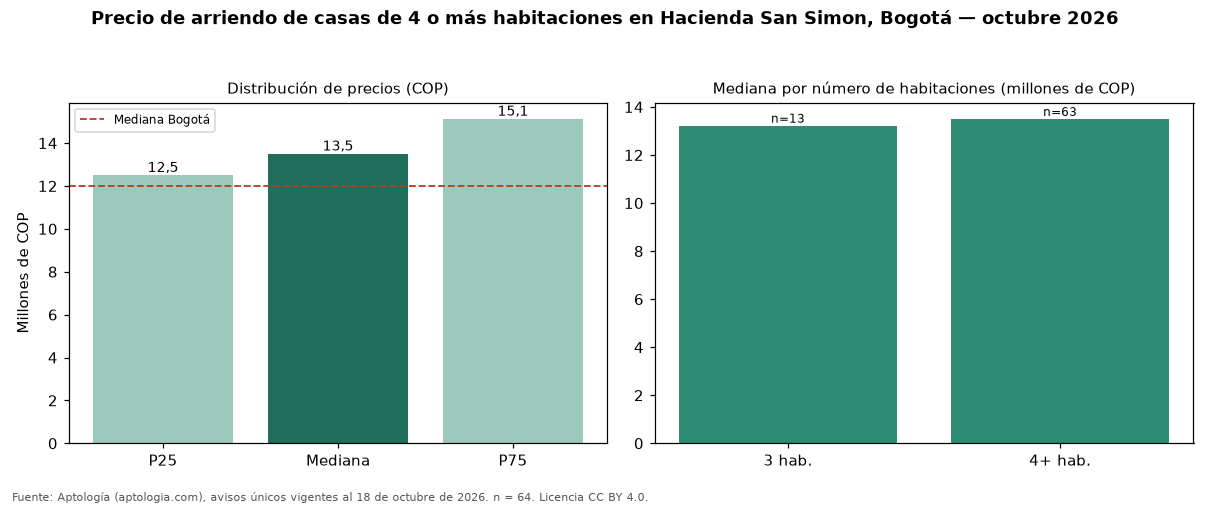 Precio de arriendo de casas de 4 o más habitaciones en Hacienda San Simon, Bogotá — octubre 2026
