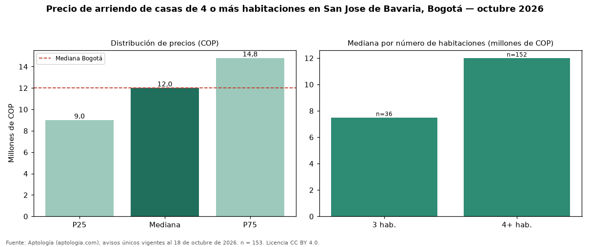 Precio de arriendo de casas de 4 o más habitaciones en San Jose de Bavaria, Bogotá — octubre 2026