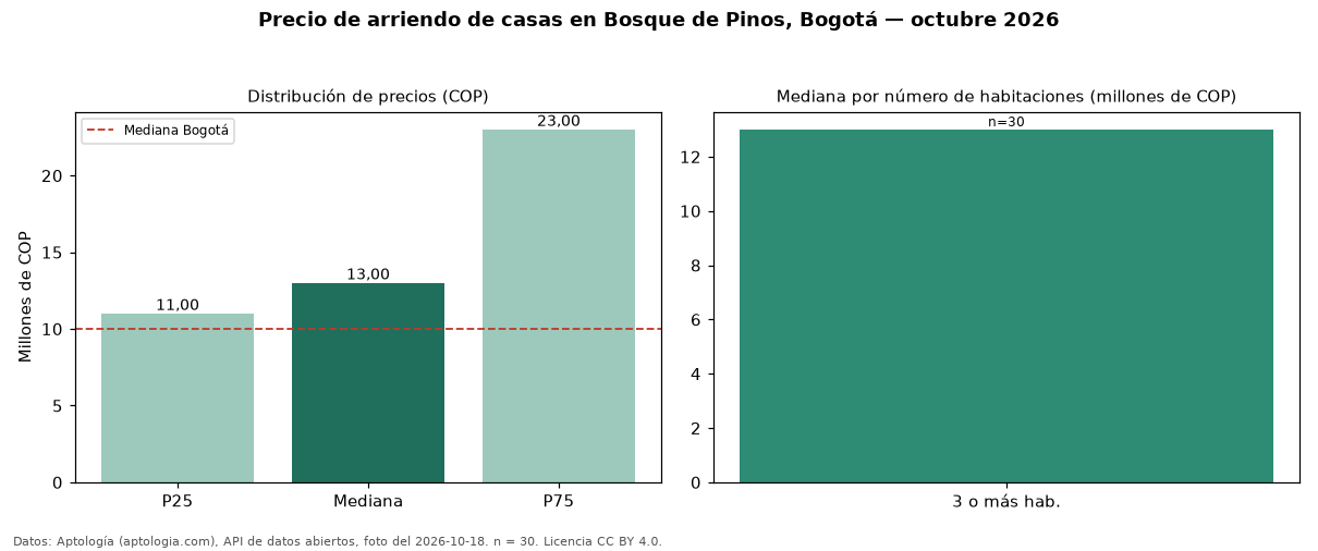 Precio de arriendo de casas en Bosque de Pinos, Bogotá — octubre 2026
