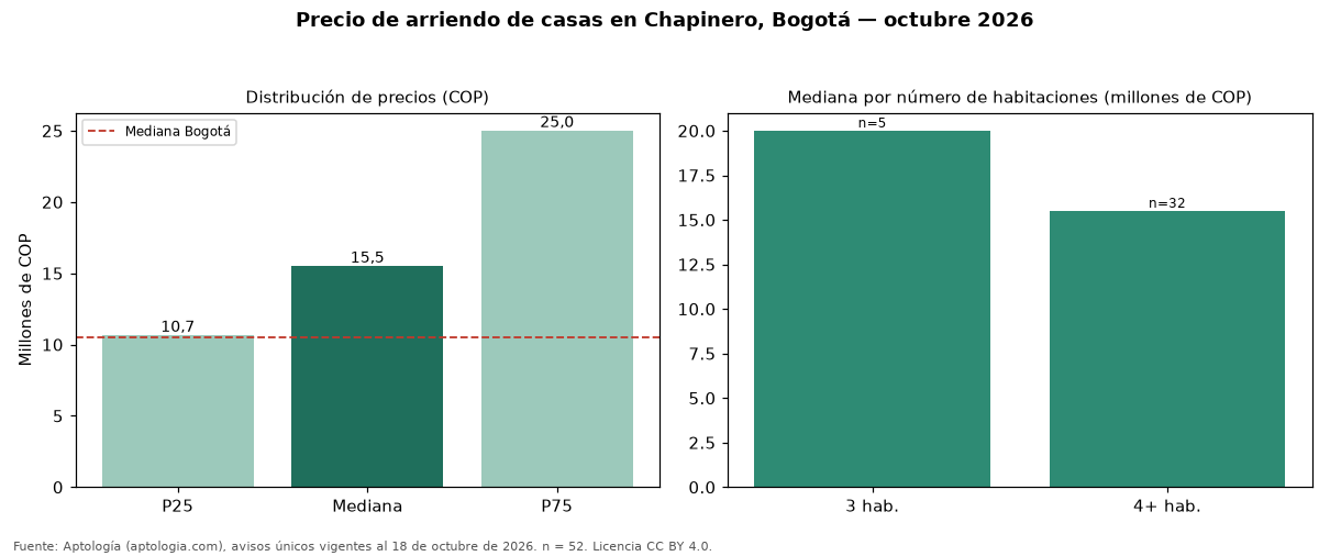 Precio de arriendo de casas en Chapinero, Bogotá — octubre 2026