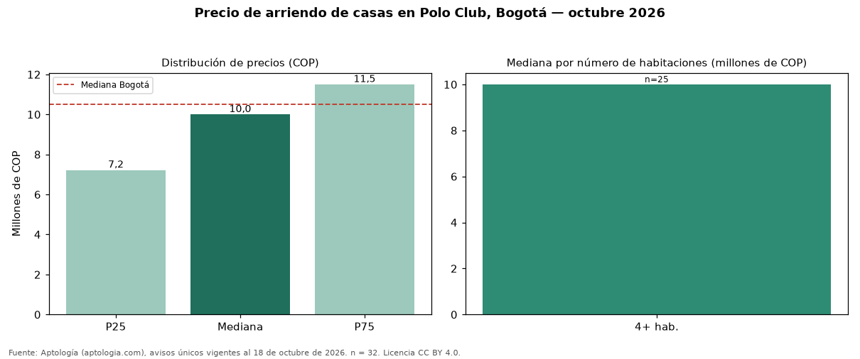 Precio de arriendo de casas en Polo Club, Bogotá — octubre 2026