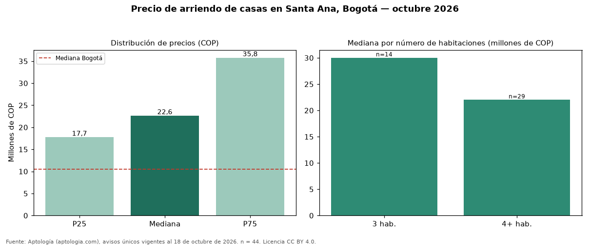 Precio de arriendo de casas en Santa Ana, Bogotá — octubre 2026