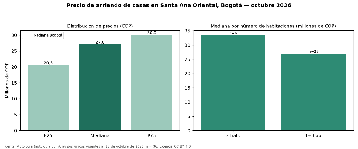 Precio de arriendo de casas en Santa Ana Oriental, Bogotá — octubre 2026