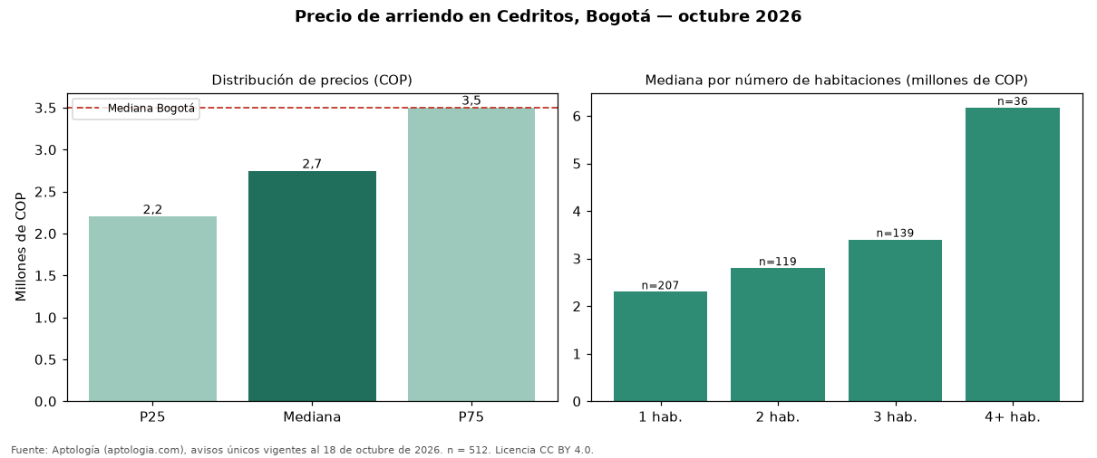 Precio de arriendo en Cedritos, Bogotá — octubre 2026