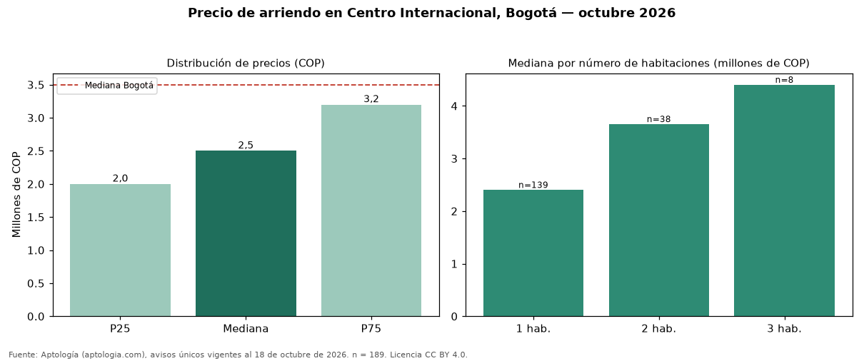 Precio de arriendo en Centro Internacional, Bogotá — octubre 2026