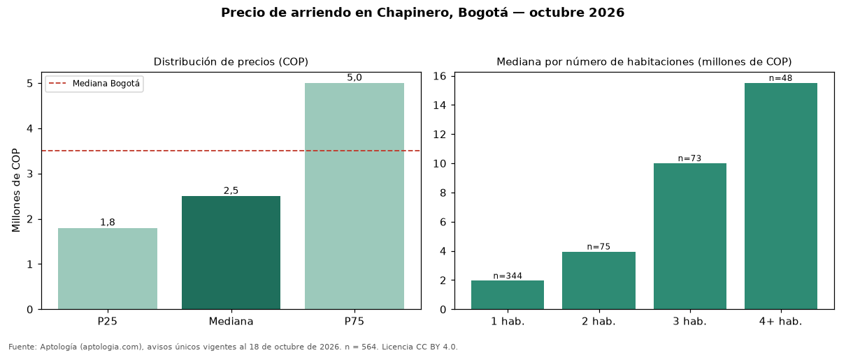 Precio de arriendo en Chapinero, Bogotá — octubre 2026
