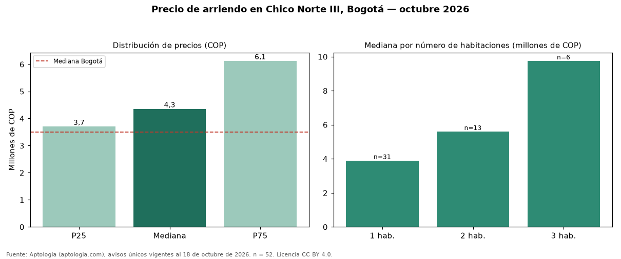 Precio de arriendo en Chico Norte III, Bogotá — octubre 2026