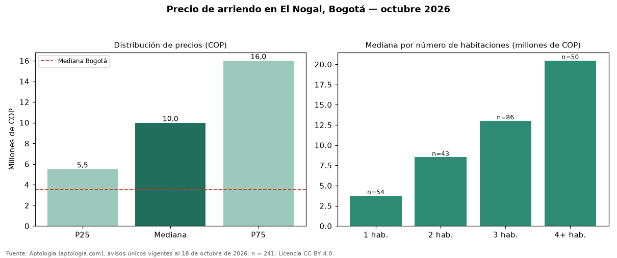 Precio de arriendo en El Nogal, Bogotá — octubre 2026