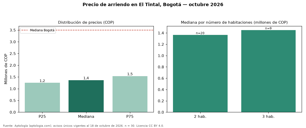 Precio de arriendo en El Tintal, Bogotá — octubre 2026